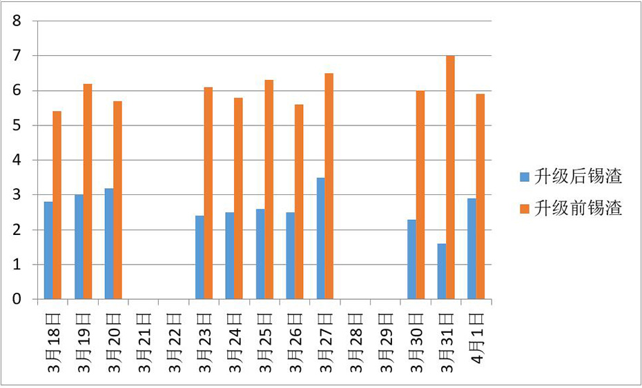 錫渣產(chǎn)生對(duì)比圖