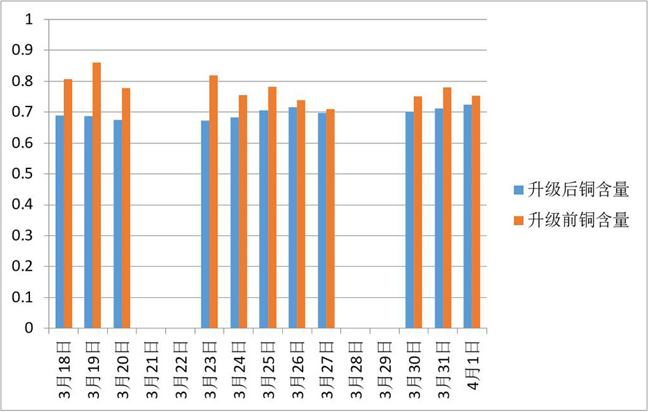 蝕銅量對(duì)比